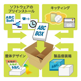自社ブランド化サポート