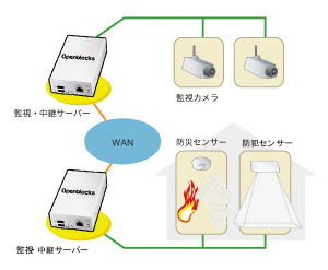 温度・煙・人感センサーなどを接続し防災サーバーに