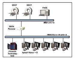DICOMシステム接続例