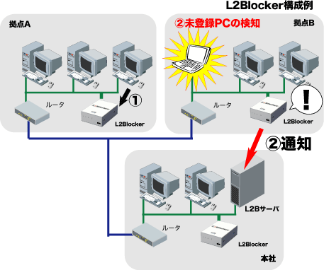 L2Blocker構成例