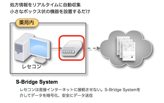 処方箋情報をリアルタイムに自動収集 小さなボックス状の機器を設置するだけ S-Bridge System