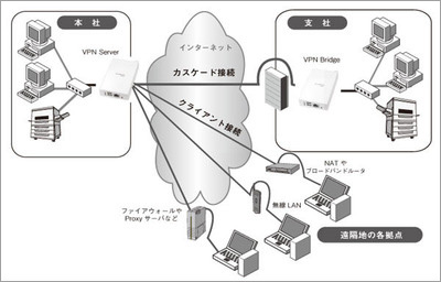 図3　PacketiX VPN 利用イメージ