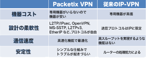 IP-VPNとPacketixの比較