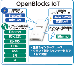 豊富なインターフェース
